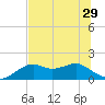 St. George Island tide chart for Tuesday, June 29, 2021