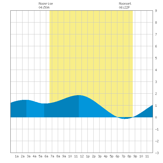 St. George Island tide chart for Monday, June 7, 2021