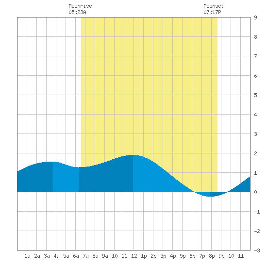 St. George Island tide chart for Tuesday, June 8, 2021
