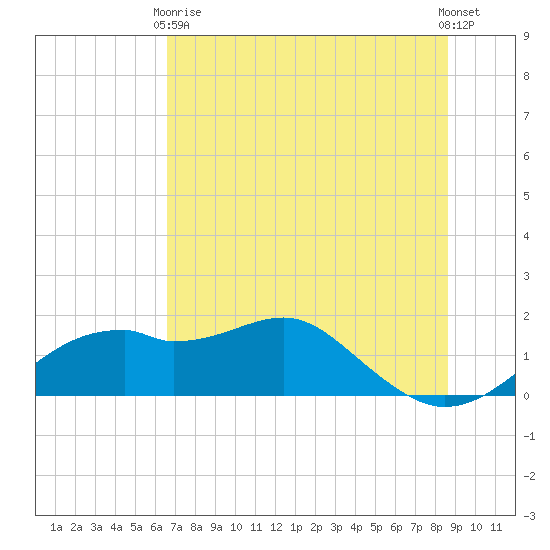 St. George Island tide chart for Wednesday, June 9, 2021
