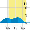 St. George Island tide chart for Sunday, July 11, 2021