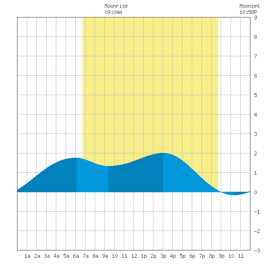 St. George Island tide chart for Monday, July 12, 2021