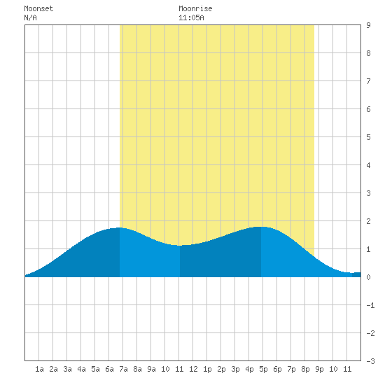 St. George Island tide chart for Wednesday, July 14, 2021