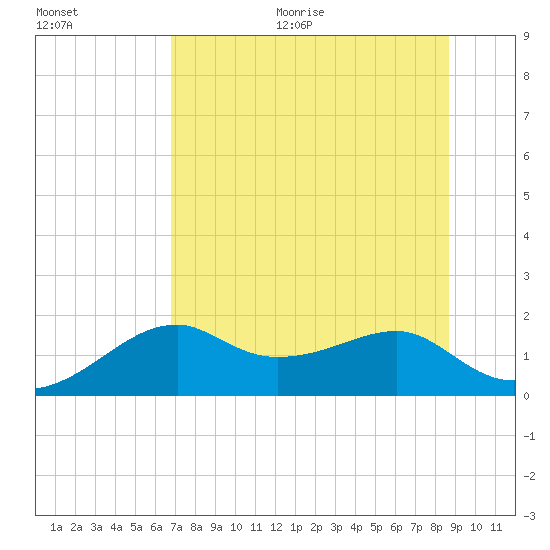St. George Island tide chart for Thursday, July 15, 2021