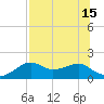 St. George Island tide chart for Thursday, July 15, 2021