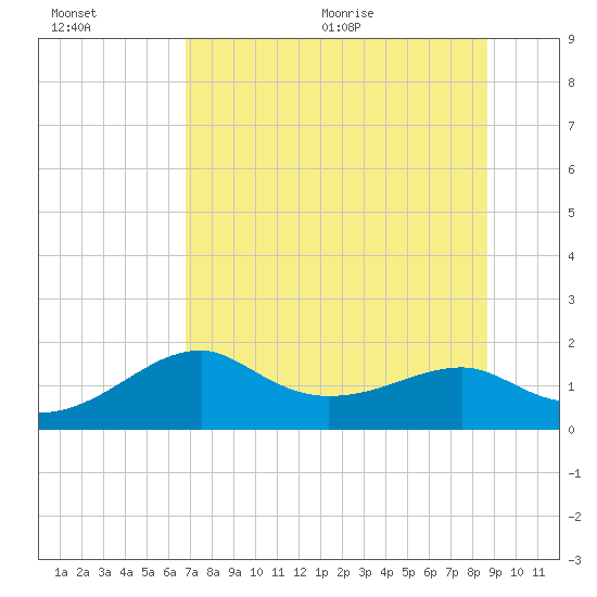 St. George Island tide chart for Friday, July 16, 2021