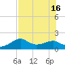 St. George Island tide chart for Friday, July 16, 2021