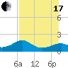 St. George Island tide chart for Saturday, July 17, 2021