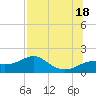 St. George Island tide chart for Sunday, July 18, 2021