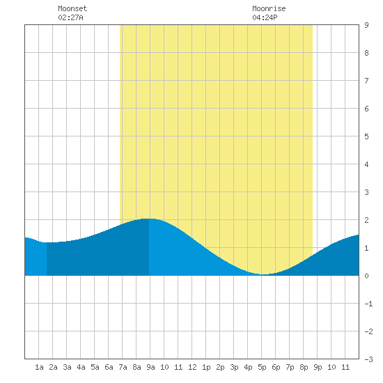 St. George Island tide chart for Monday, July 19, 2021