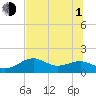 St. George Island tide chart for Thursday, July 1, 2021