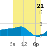 St. George Island tide chart for Wednesday, July 21, 2021