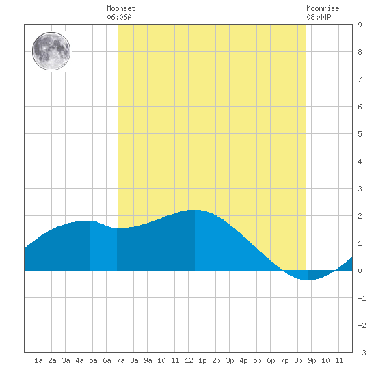St. George Island tide chart for Friday, July 23, 2021