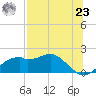 St. George Island tide chart for Friday, July 23, 2021