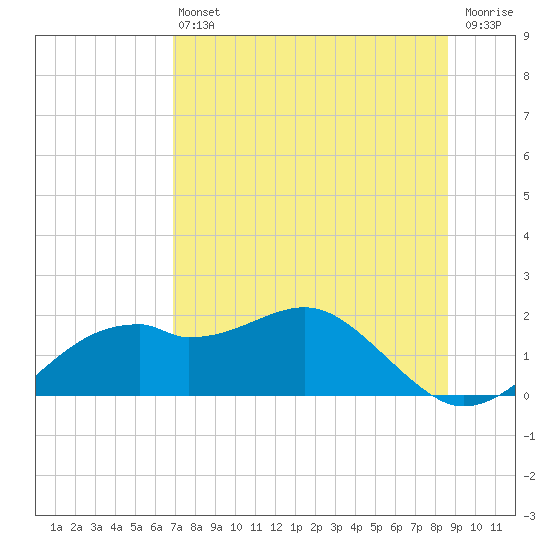 St. George Island tide chart for Saturday, July 24, 2021