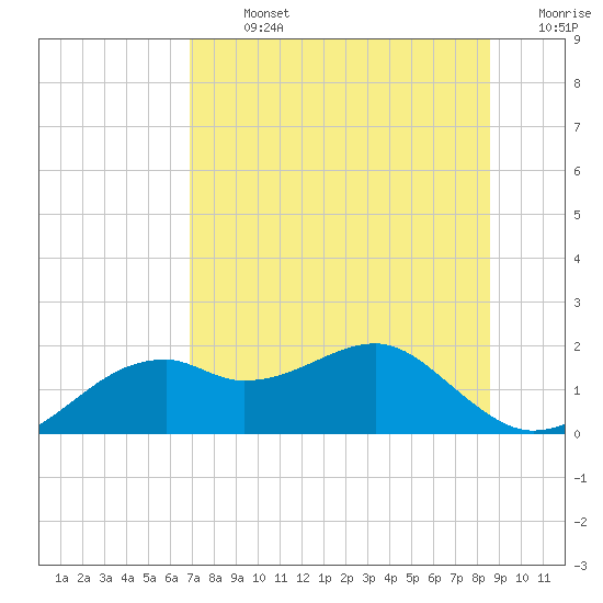 St. George Island tide chart for Monday, July 26, 2021