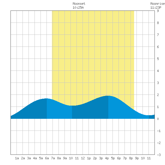 St. George Island tide chart for Tuesday, July 27, 2021