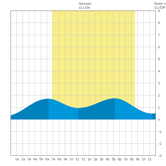 St. George Island tide chart for Wednesday, July 28, 2021