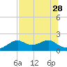 St. George Island tide chart for Wednesday, July 28, 2021