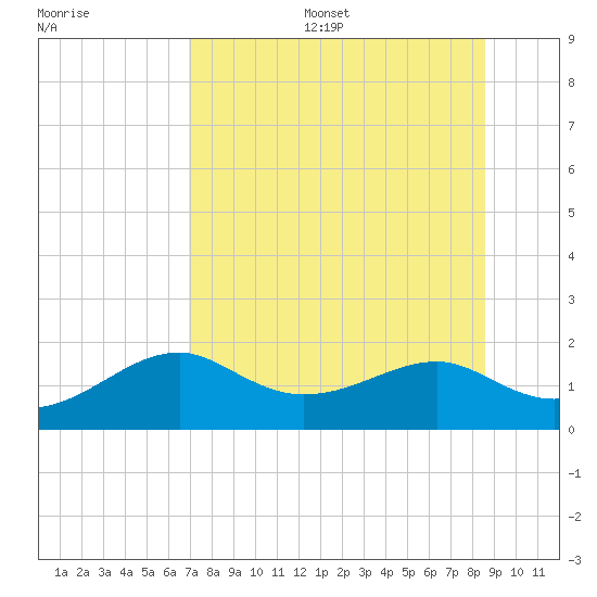 St. George Island tide chart for Thursday, July 29, 2021