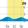 St. George Island tide chart for Thursday, July 29, 2021