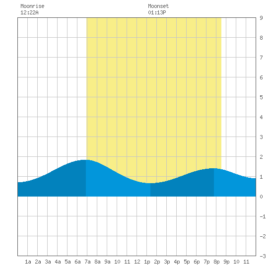 St. George Island tide chart for Friday, July 30, 2021