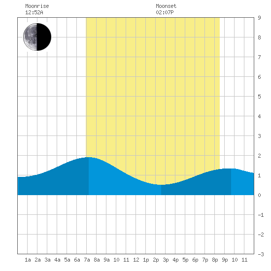 St. George Island tide chart for Saturday, July 31, 2021