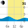 St. George Island tide chart for Saturday, July 31, 2021