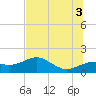 St. George Island tide chart for Saturday, July 3, 2021
