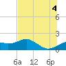 St. George Island tide chart for Sunday, July 4, 2021