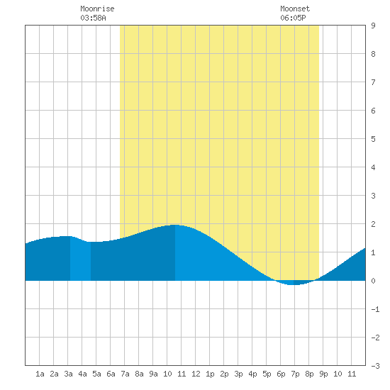 St. George Island tide chart for Tuesday, July 6, 2021
