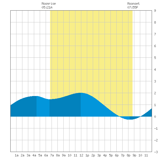 St. George Island tide chart for Thursday, July 8, 2021