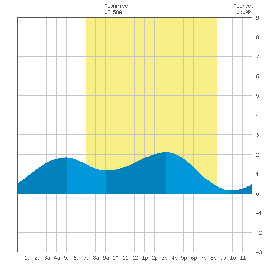 St. George Island tide chart for Tuesday, August 10, 2021
