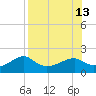 St. George Island tide chart for Friday, August 13, 2021