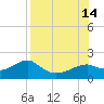 St. George Island tide chart for Saturday, August 14, 2021