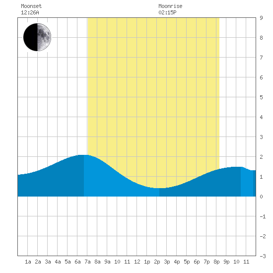 St. George Island tide chart for Sunday, August 15, 2021