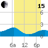 St. George Island tide chart for Sunday, August 15, 2021