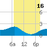 St. George Island tide chart for Monday, August 16, 2021