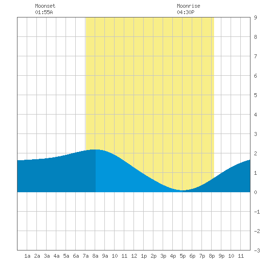 St. George Island tide chart for Tuesday, August 17, 2021