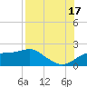 St. George Island tide chart for Tuesday, August 17, 2021