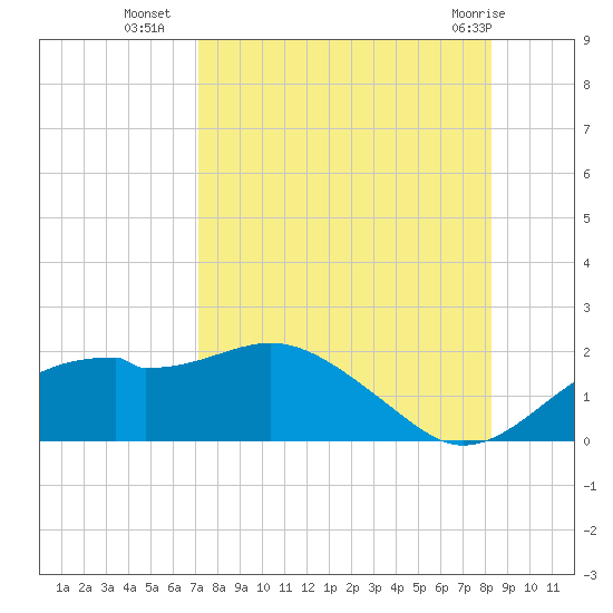 St. George Island tide chart for Thursday, August 19, 2021