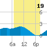 St. George Island tide chart for Thursday, August 19, 2021