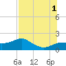 St. George Island tide chart for Sunday, August 1, 2021