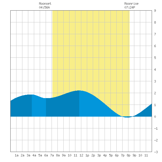 St. George Island tide chart for Friday, August 20, 2021