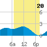St. George Island tide chart for Friday, August 20, 2021