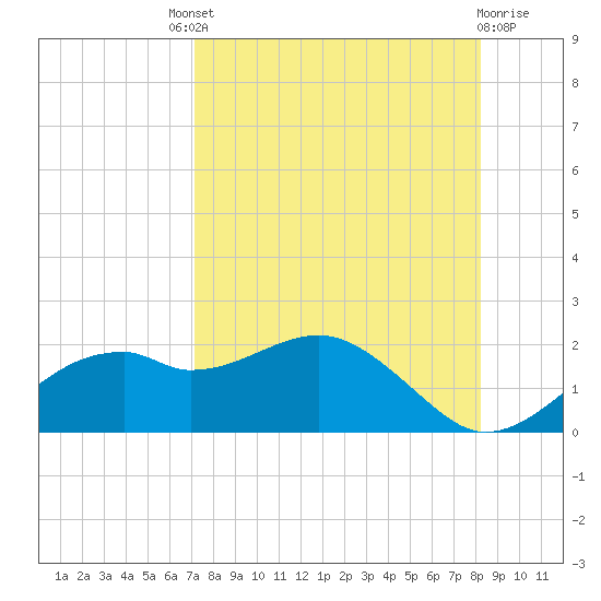 St. George Island tide chart for Saturday, August 21, 2021