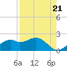 St. George Island tide chart for Saturday, August 21, 2021