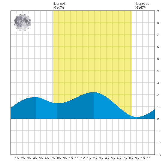 St. George Island tide chart for Sunday, August 22, 2021