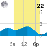 St. George Island tide chart for Sunday, August 22, 2021