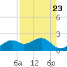 St. George Island tide chart for Monday, August 23, 2021